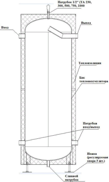 Теплоаккумулятор (буферная емкость) Прометей 750 л